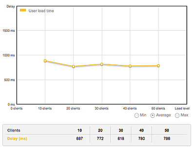 Magento Optimierung - Ladezeit web-vision