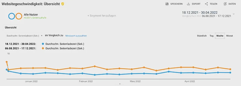 Loading time since launch 18.12.2021 vs. previous period