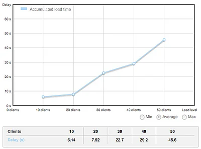 Magento Optimierung - Kummulierte Ladezeit Marktbegleiter
