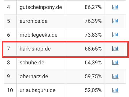 hark-shop.de | SEO Top Gewinner bei Google