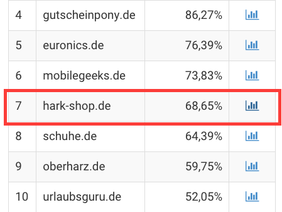 Hark Shop - Top SEO Gewinner
