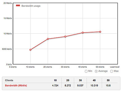 Magento Optimierung - Marktbegleiter Bandbreite