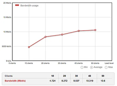 Magento Optimierung - Marktbegleiter Bandbreite