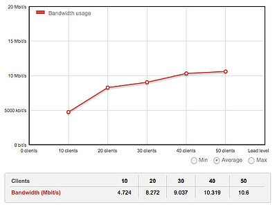 Magento Optimierung - Marktbegleiter Bandbreite