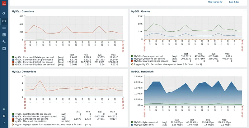 24/7 Zabbix Monitoring