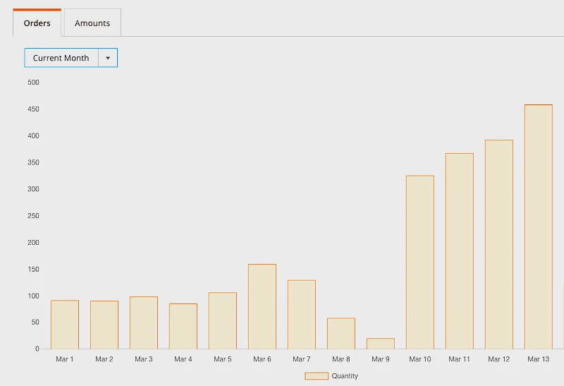 Conversion increase after growth hack