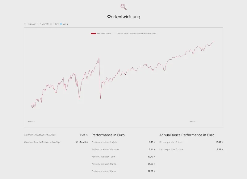 Anschauliche Darstellung der Wertentwicklung im Fondsdetail