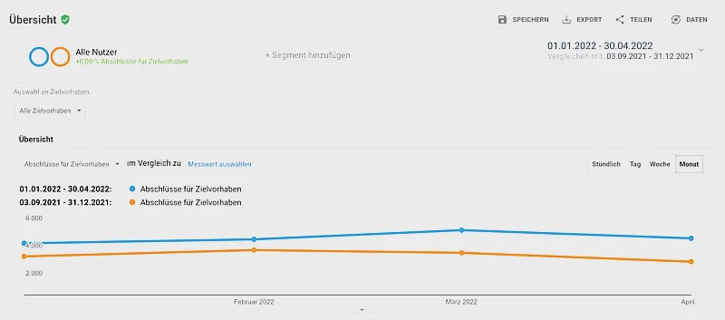 Conversion rate since store relaunch compared to previous period
