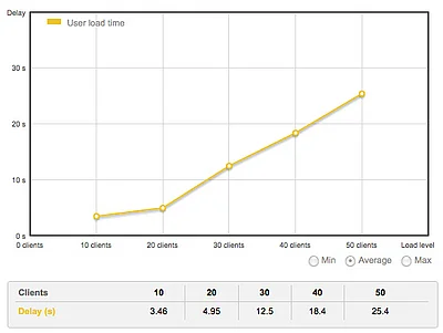 Magento Optimierung - Ladezeit Marktbegleiter