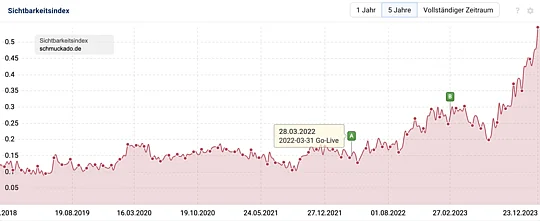 Google Sichtbarkeit Stand 12/2023 für Schmuckado