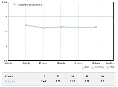 Magento Optimierung - kummulierte Ladezeit web-vision