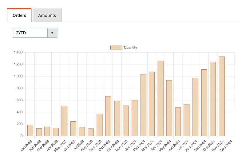 Orders doubled in 2024 compared to 2023