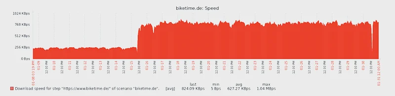 Biketime Ladezeit Enwicklung alt vs. neu