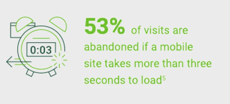53% of visits are likely to be abandoned if pages take longer than 3 seconds to load (Source: Google "The need for mobile Speed")