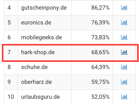 hark-shop.de | SEO Top Gewinner bei Google hark-shop.de | SEO Top Gewinner bei Google