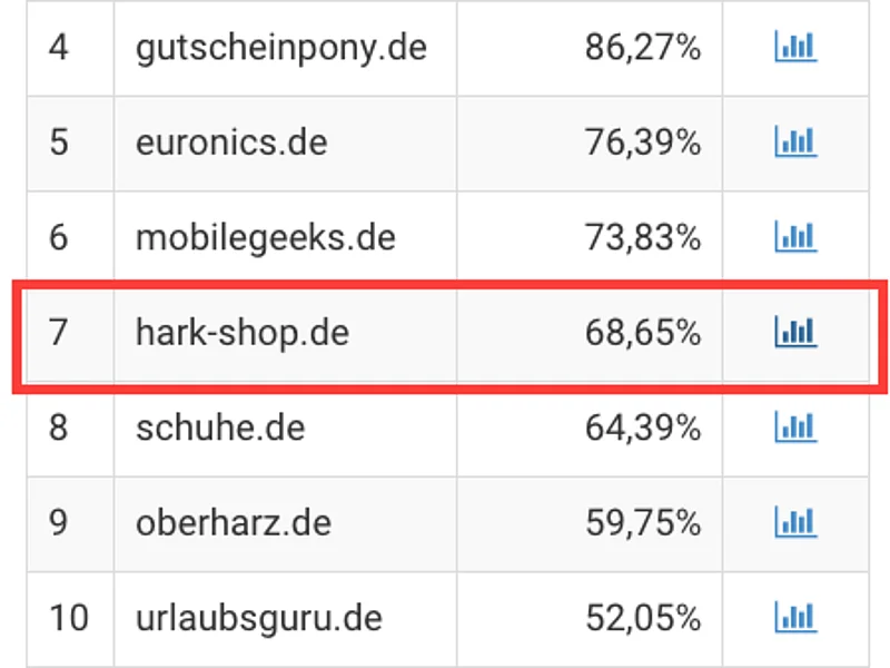 hark-shop.de | SEO Top Gewinner bei Google
