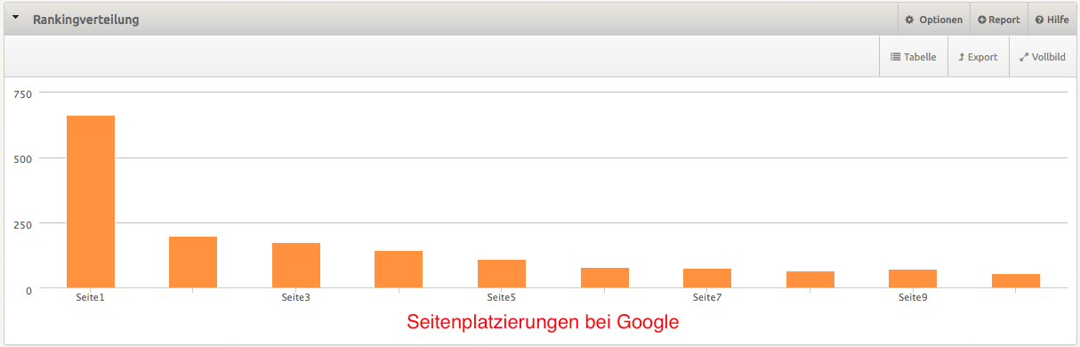 Seite 1 Platzierungen bei Google Seite 1 Platzierungen bei Google