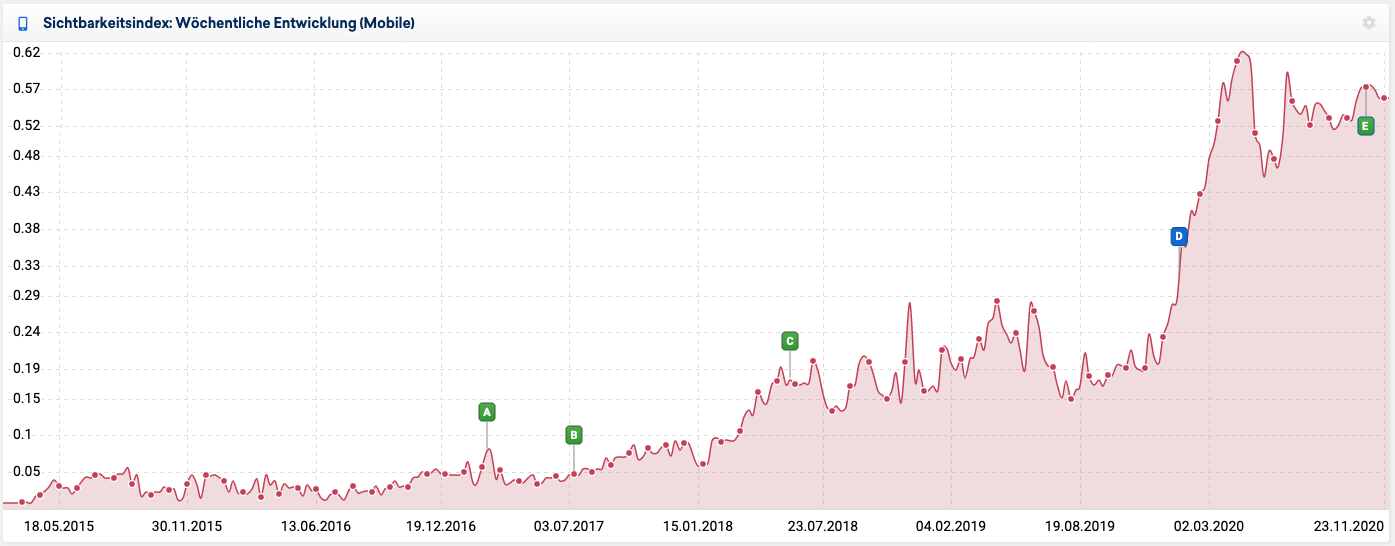 Sistrix Visibility Index - Mobile