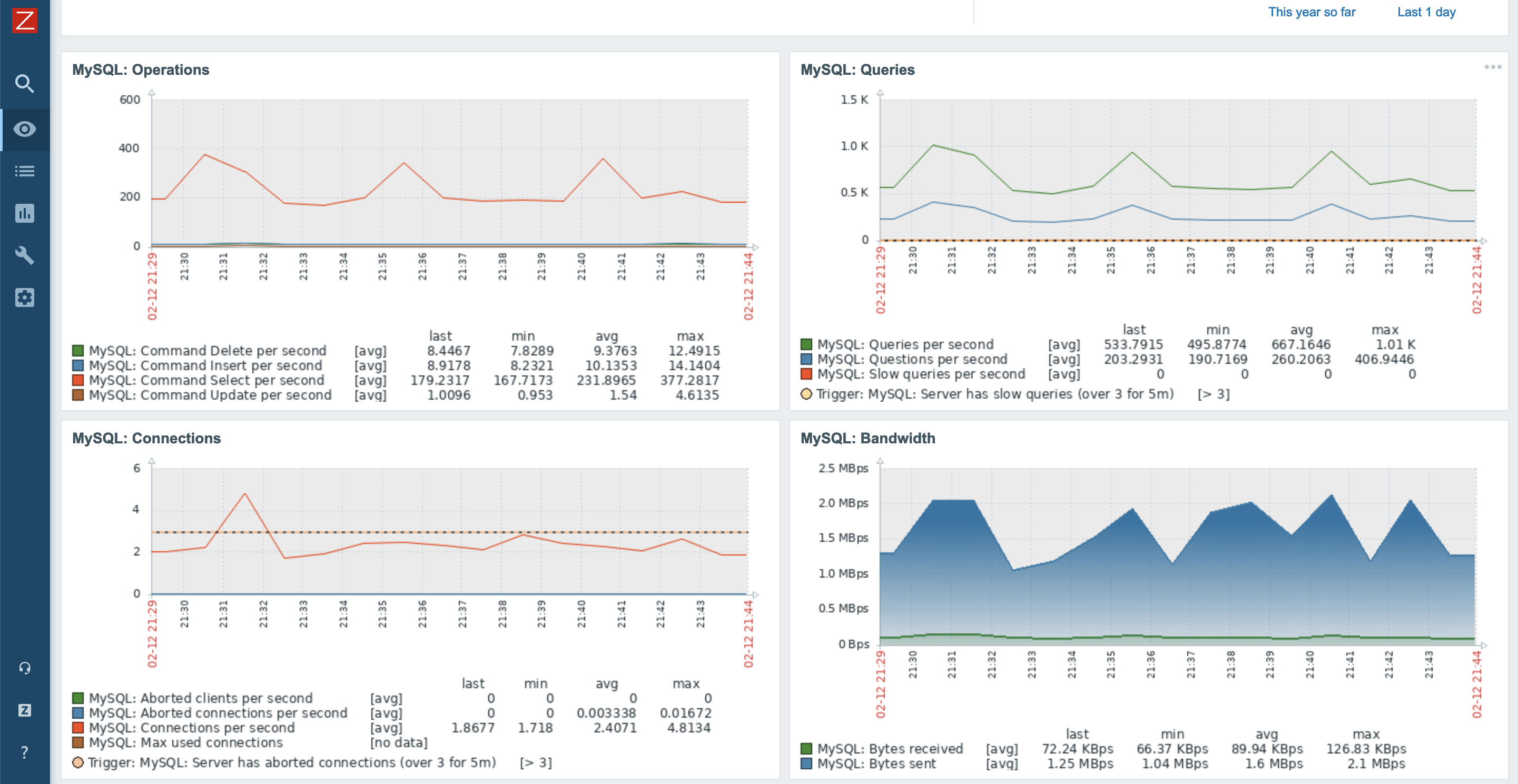 24/7 Zabbix Monitoring