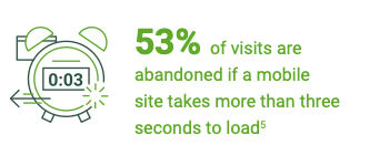 53% of visits are likely to be abandoned if pages take longer than 3 seconds to load (Source: Google "The need for mobile Speed")
