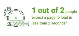 One out of two people expect a page to load in less than 2 sec (Source: Google "The need for mobile Speed")