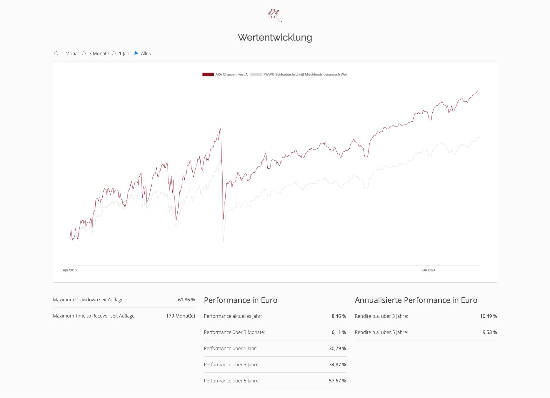 Clear presentation of performance in the fund details