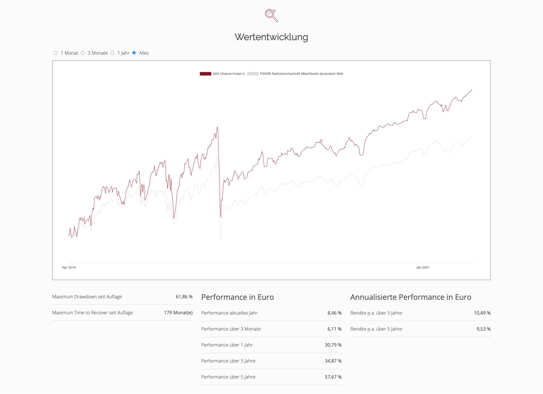 Anschauliche Darstellung der Wertentwicklung im Fondsdetail