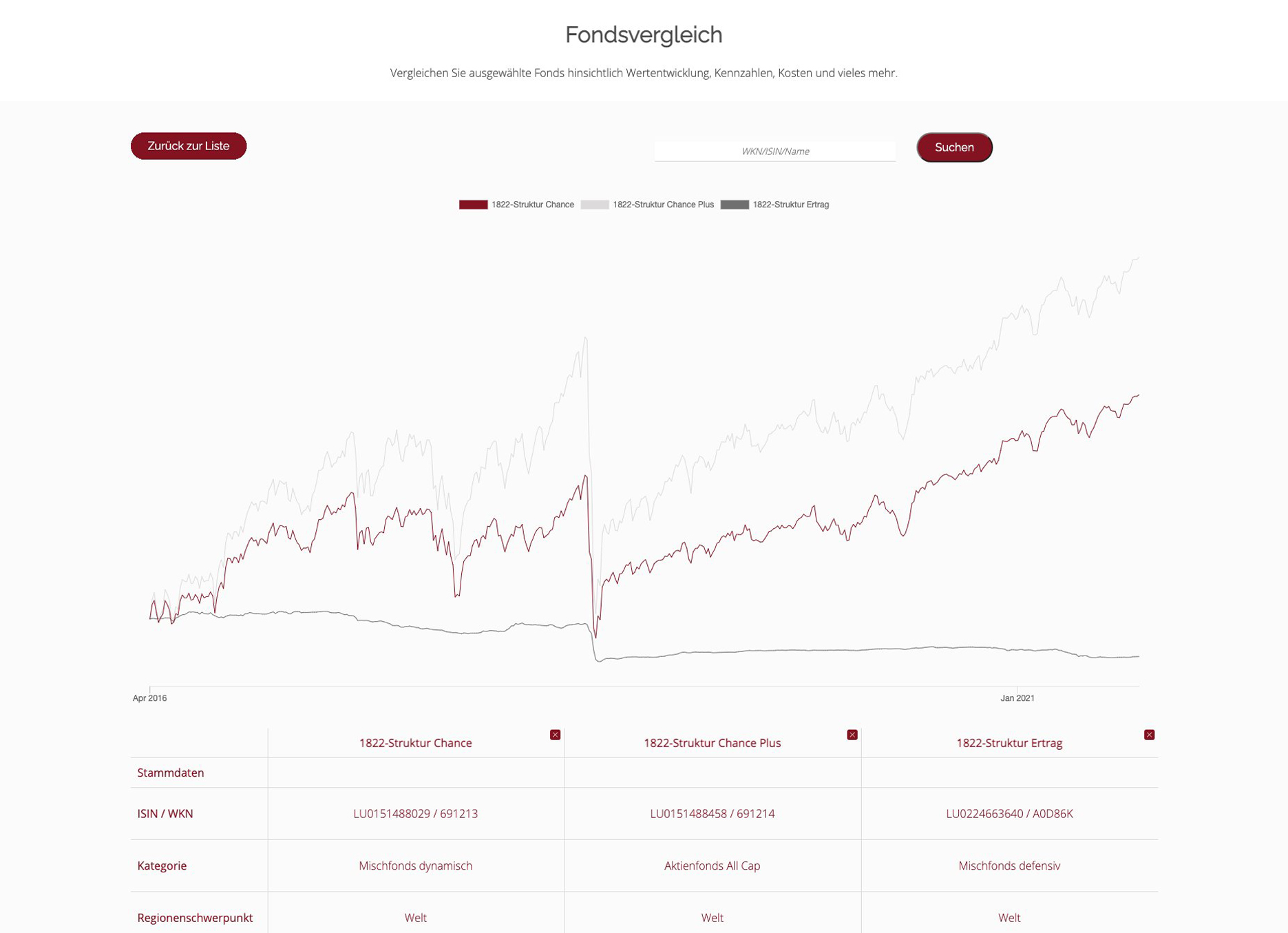 Fund comparison of up to three funds 